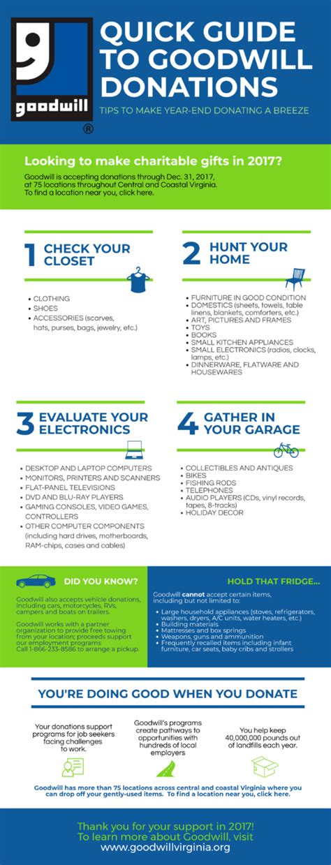 goodwill how to donate.